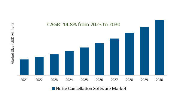 Noise Cancellation Software Market 2023-2030